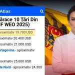 Victoria Furtună atacă guvernarea după raportul FMI: „Moldova a devenit cea mai săracă țară din Europa, iar Maia Sandu adună premii internaționale”